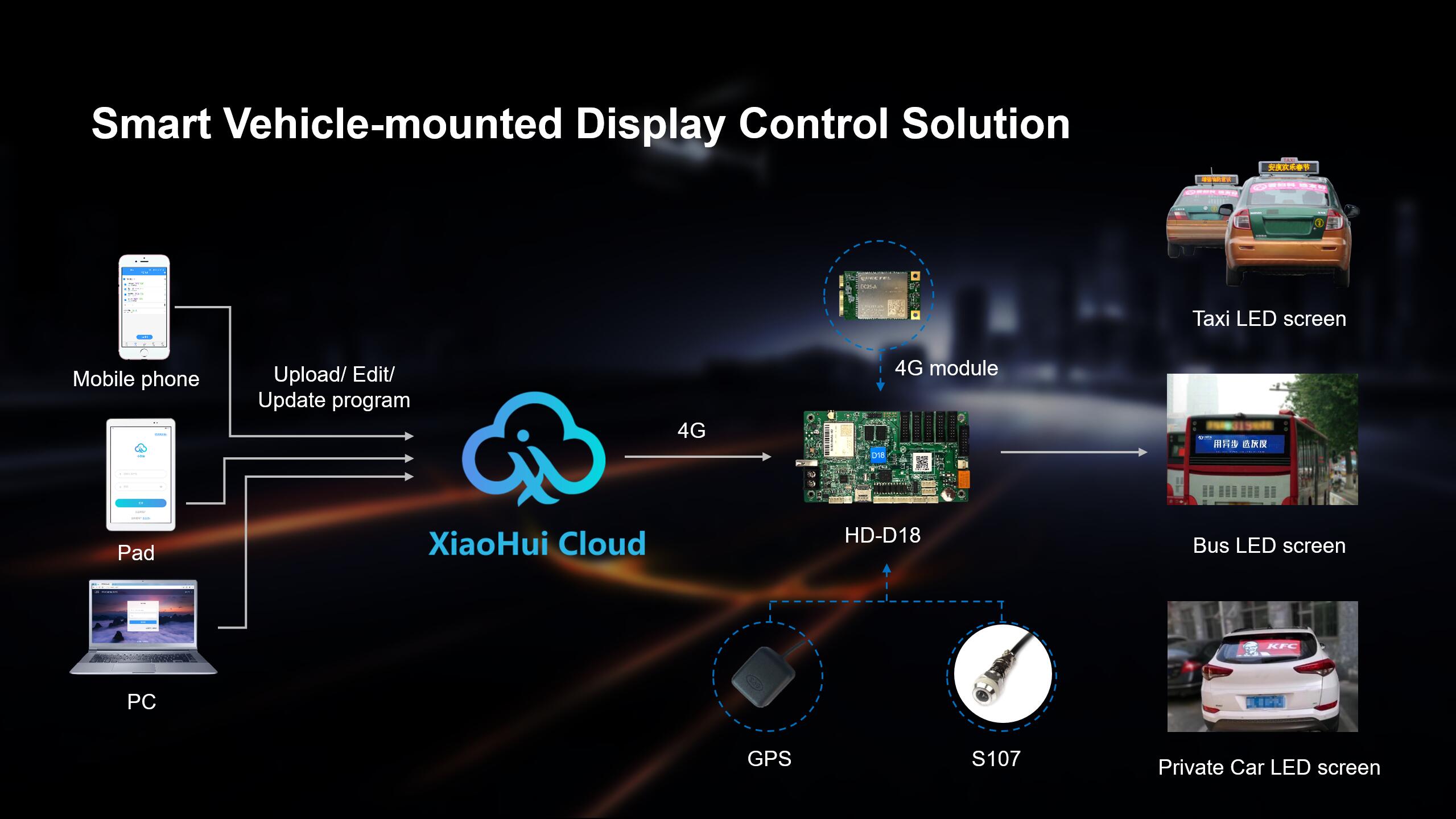 Smart Vehicle-mounted Display Control Solution